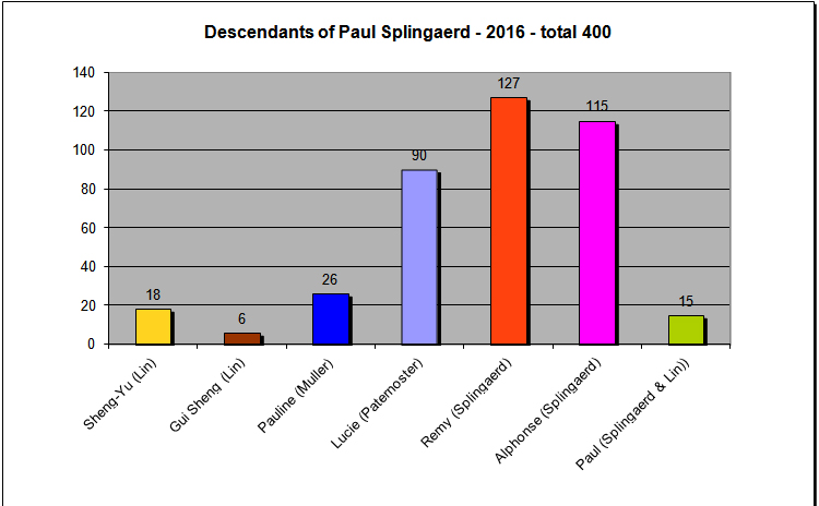 Graph of Descendants